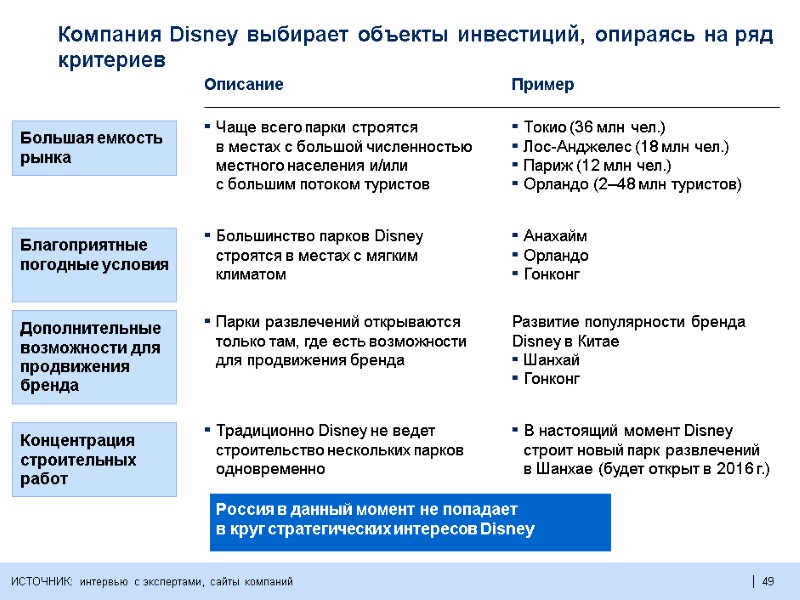 49  49  49  Компания Disney выбирает объекты инвестиций, опираясь на ряд